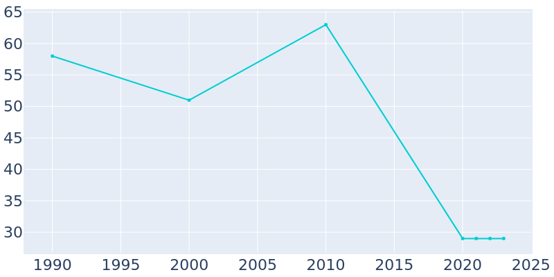 Population Graph For Macedonia, 1990 - 2022