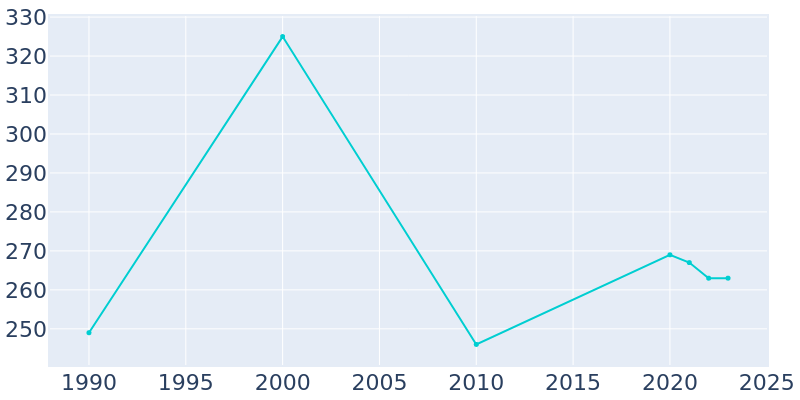 Population Graph For Macedonia, 1990 - 2022