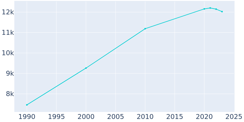 Population Graph For Macedonia, 1990 - 2022