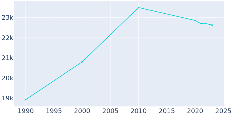 Population Graph For Machesney Park, 1990 - 2022