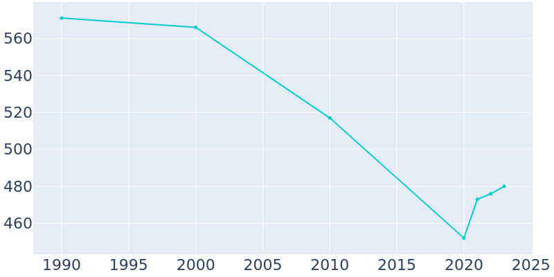 Population Graph For Mackay, 1990 - 2022