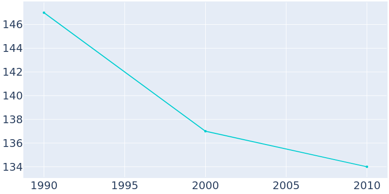 Population Graph For Mackenzie, 1990 - 2022