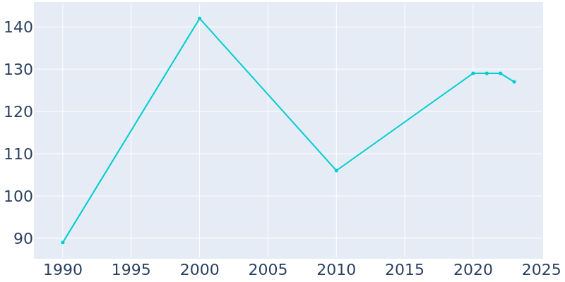 Population Graph For Mackey, 1990 - 2022