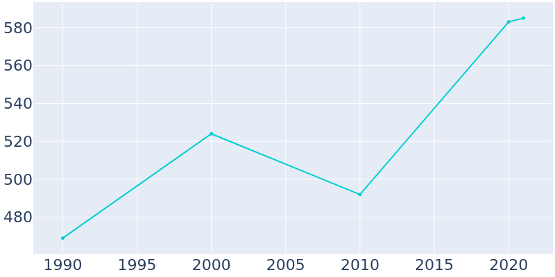 Population Graph For Mackinac Island, 1990 - 2022
