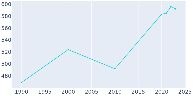 Population Graph For Mackinac Island, 1990 - 2022