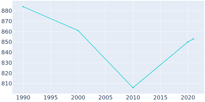 Population Graph For Mackinaw City, 1990 - 2022