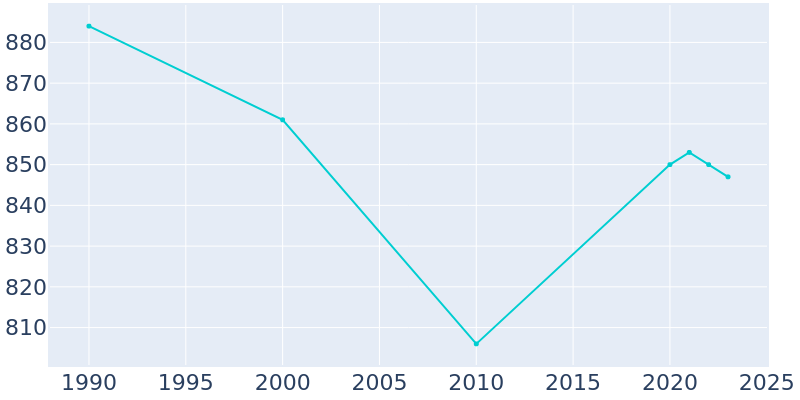 Population Graph For Mackinaw City, 1990 - 2022