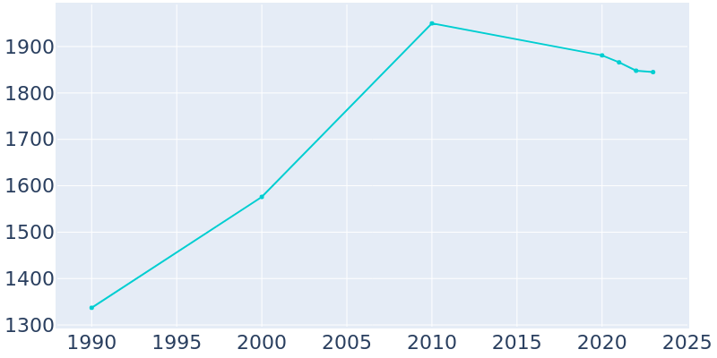 Population Graph For Mackinaw, 1990 - 2022