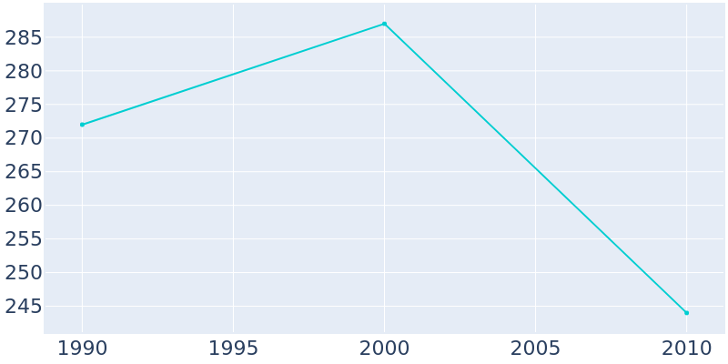 Population Graph For Macks Creek, 1990 - 2022