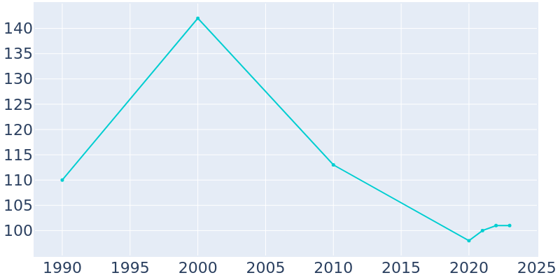 Population Graph For Macksburg, 1990 - 2022