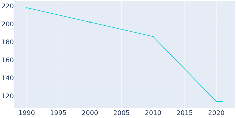 Population Graph For Macksburg, 1990 - 2022