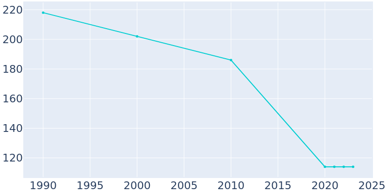 Population Graph For Macksburg, 1990 - 2022