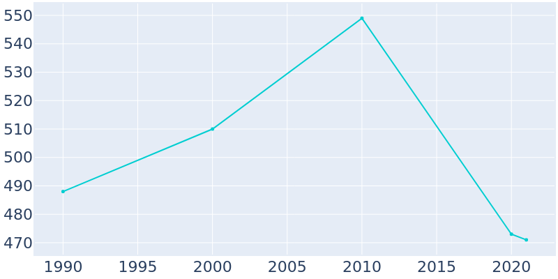 Population Graph For Macksville, 1990 - 2022