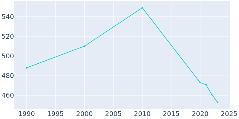 Population Graph For Macksville, 1990 - 2022