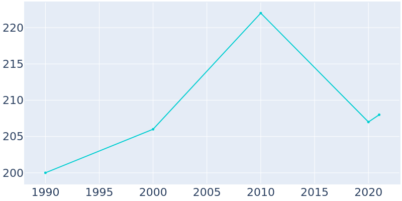 Population Graph For Mackville, 1990 - 2022