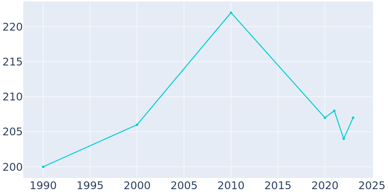 Population Graph For Mackville, 1990 - 2022