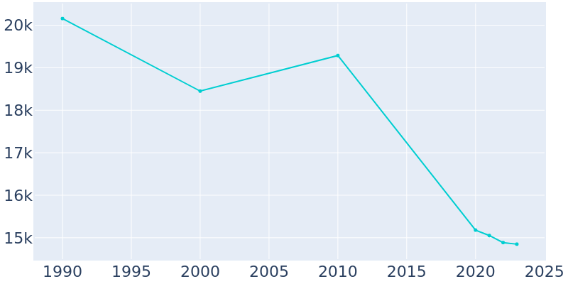 Population Graph For Macomb, 1990 - 2022