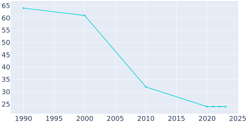 Population Graph For Macomb, 1990 - 2022