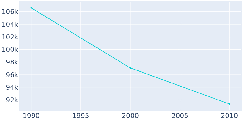 Population Graph For Macon, 1990 - 2022