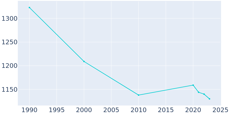 Population Graph For Macon, 1990 - 2022