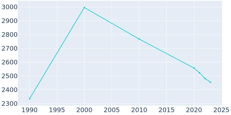 Population Graph For Macon, 1990 - 2022