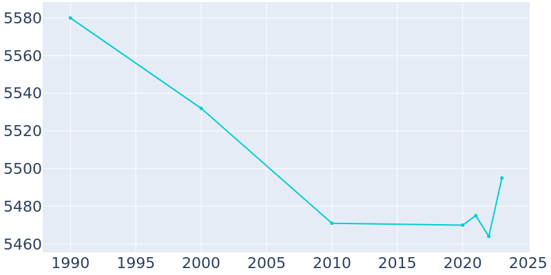 Population Graph For Macon, 1990 - 2022