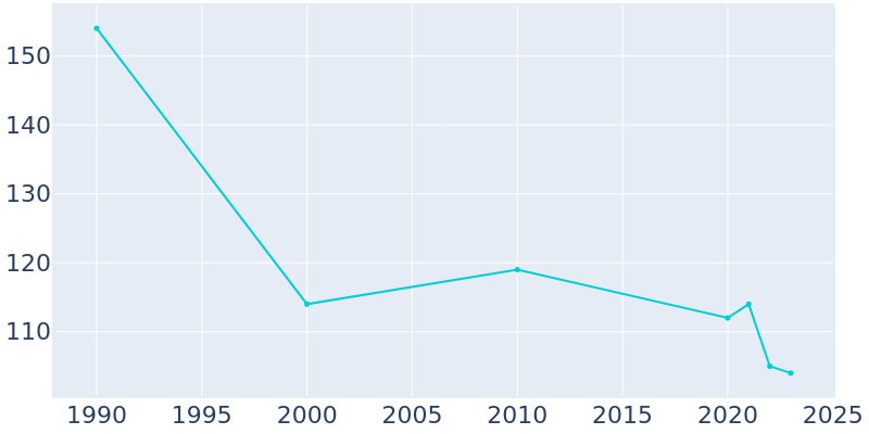 Population Graph For Macon, 1990 - 2022