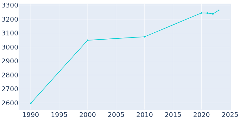 Population Graph For Macungie, 1990 - 2022