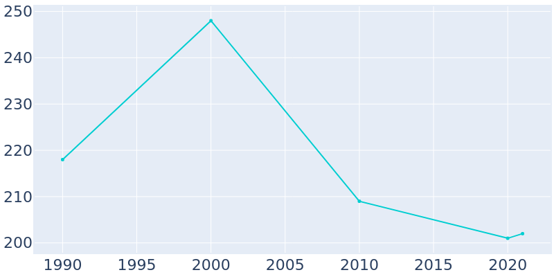 Population Graph For Macy, 1990 - 2022