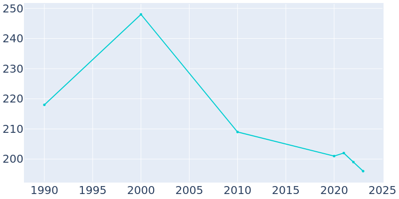 Population Graph For Macy, 1990 - 2022