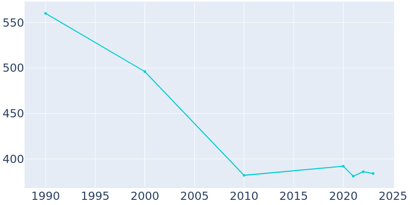 Population Graph For Maddock, 1990 - 2022