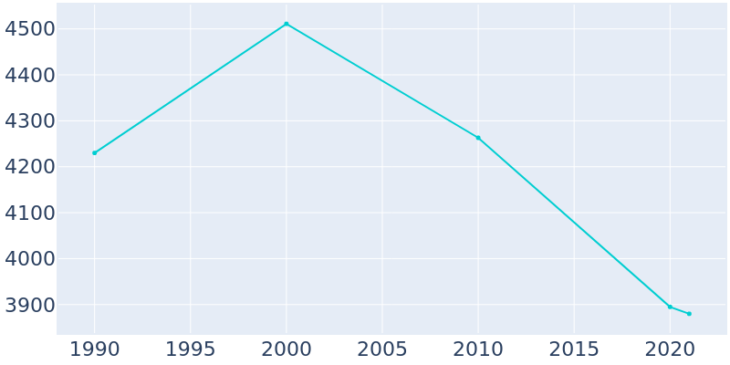 Population Graph For Madeira Beach, 1990 - 2022