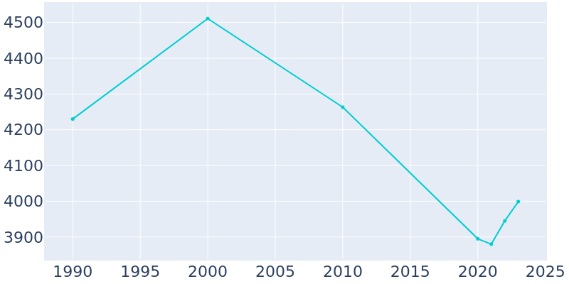 Population Graph For Madeira Beach, 1990 - 2022