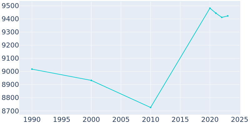 Population Graph For Madeira, 1990 - 2022