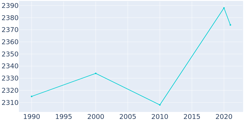 Population Graph For Madelia, 1990 - 2022