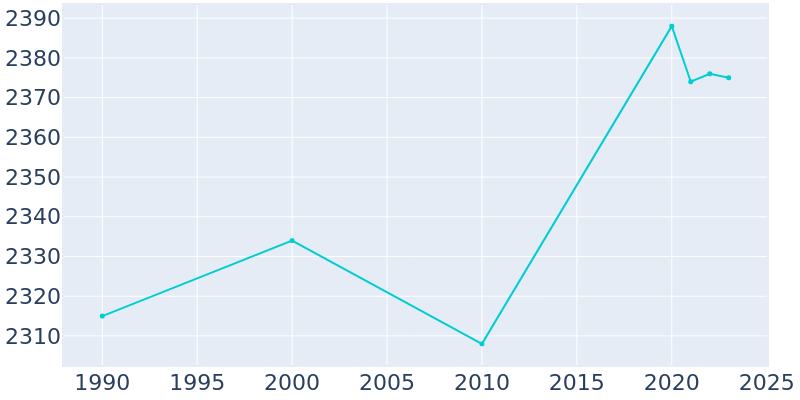 Population Graph For Madelia, 1990 - 2022