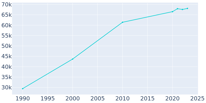 Population Graph For Madera, 1990 - 2022