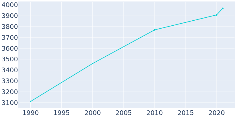 Population Graph For Madill, 1990 - 2022