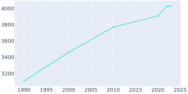 Population Graph For Madill, 1990 - 2022