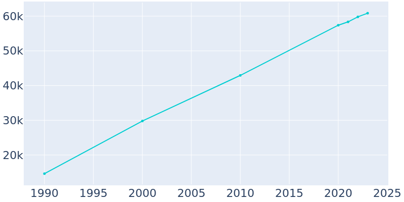 Population Graph For Madison, 1990 - 2022