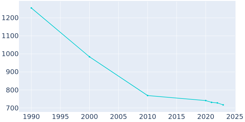 Population Graph For Madison, 1990 - 2022