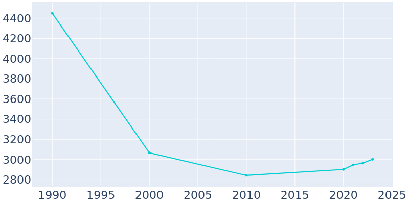 Population Graph For Madison, 1990 - 2022