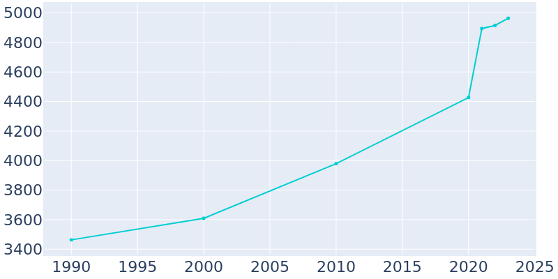 Population Graph For Madison, 1990 - 2022