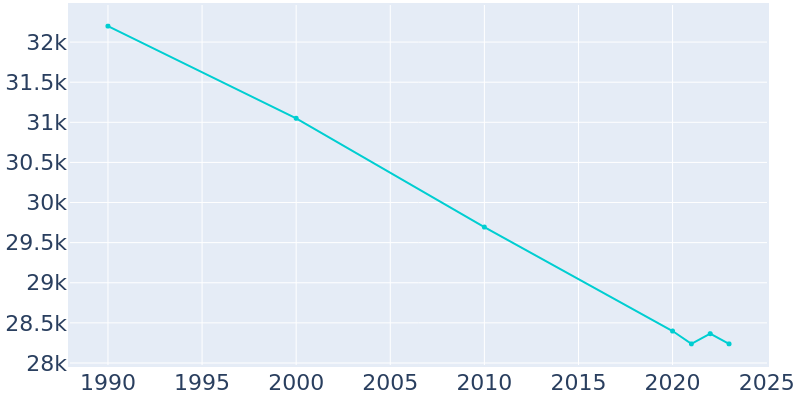 Population Graph For Madison Heights, 1990 - 2022