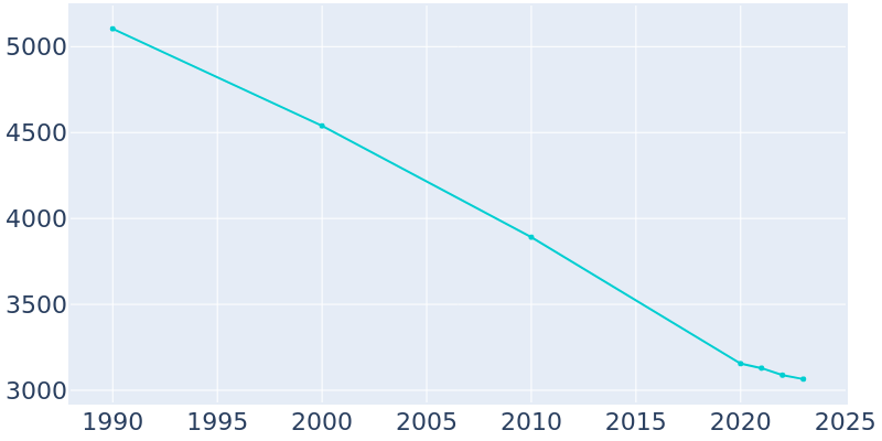 Population Graph For Madison, 1990 - 2022