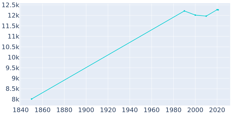 Population Graph For Madison, 1850 - 2022