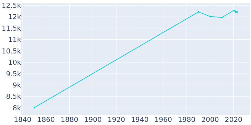 Population Graph For Madison, 1850 - 2022