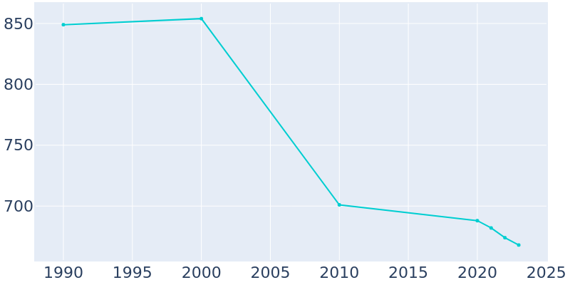 Population Graph For Madison, 1990 - 2022