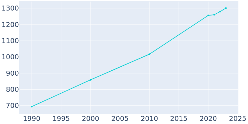 Population Graph For Madison Lake, 1990 - 2022