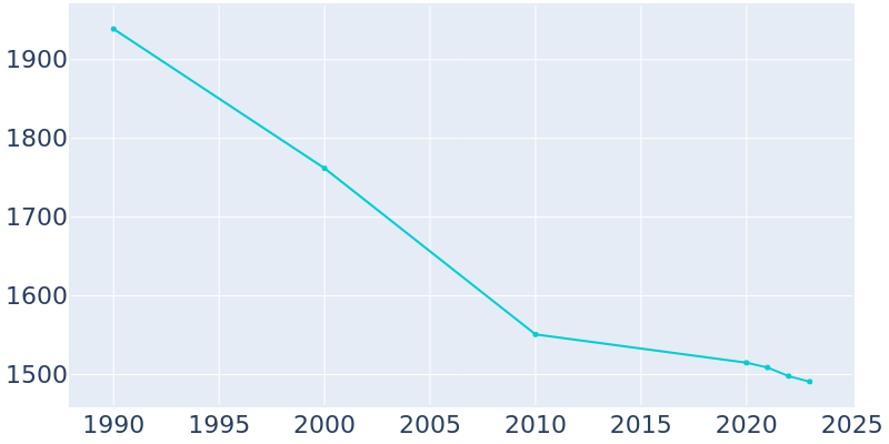 Population Graph For Madison, 1990 - 2022